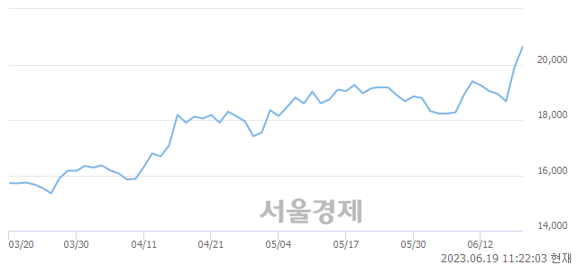 <유>현대코퍼레이션, 3.47% 오르며 체결강도 강세 지속(110%)