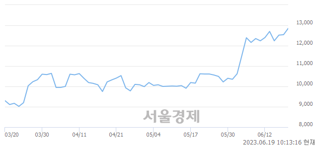 <코>예스티, 장중 신고가 돌파.. 12,900→13,200(▲300)