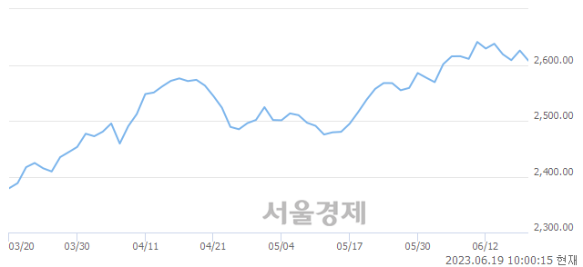 오전 10:00 현재 코스피는 43:57으로 매수우위, 매수강세 업종은 통신업(0.41%↓)