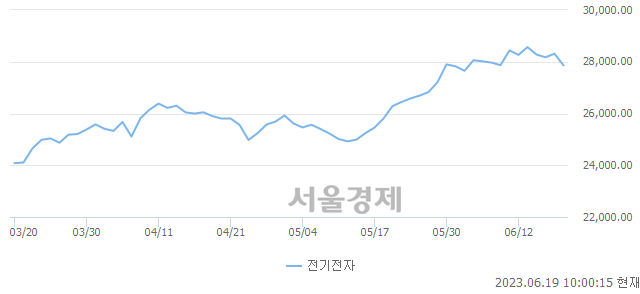 오전 10:00 현재 코스피는 43:57으로 매수우위, 매수강세 업종은 통신업(0.41%↓)