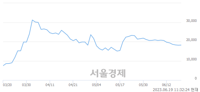 <코>자이글, 매수잔량 348% 급증