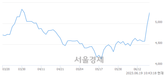 <코>피엠티, 매도잔량 651% 급증