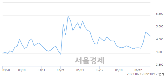 <코>에이에프더블류, 매도잔량 353% 급증