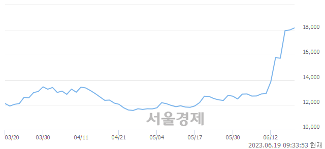 <코>에스티아이, 매수잔량 455% 급증