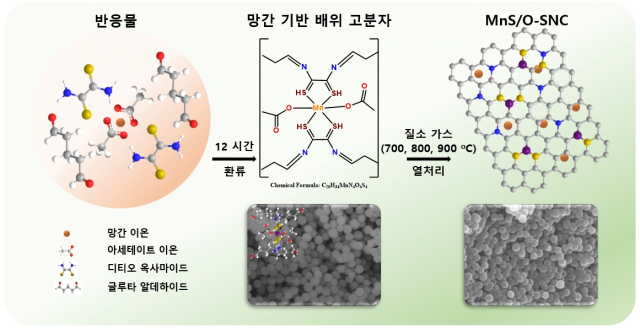 KBSI 소재분석연구부 김해진·심규빈 박사 연구팀이 생활제품 속 유해물질 잡아 내는 신개념 촉매를 개발한 나노복합체 제조과정 모식도. 사진제공=KBSI