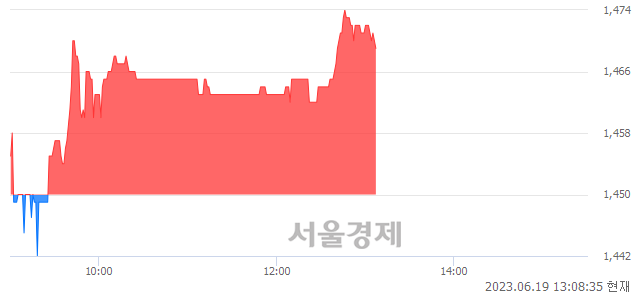 <코>국영지앤엠, 매수잔량 666% 급증