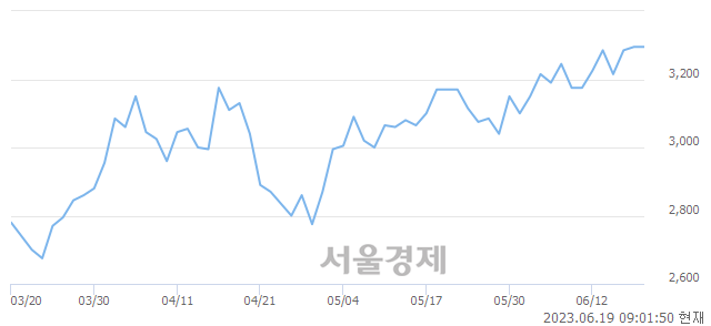 <코>기산텔레콤, 매도잔량 2123% 급증