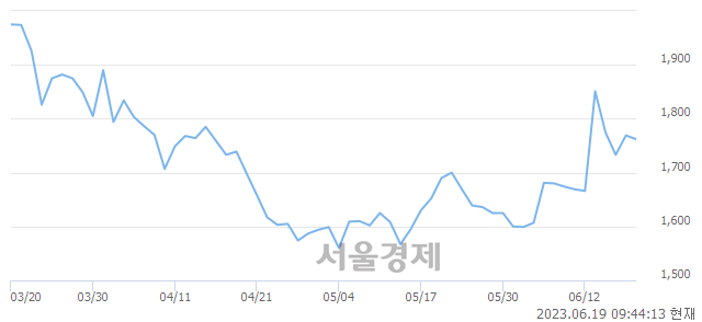 <코>아이윈, 매도잔량 570% 급증