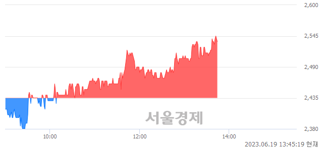 <코>모비스, 4.11% 오르며 체결강도 강세 지속(130%)