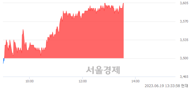 <유>알루코, 3.14% 오르며 체결강도 강세 지속(181%)