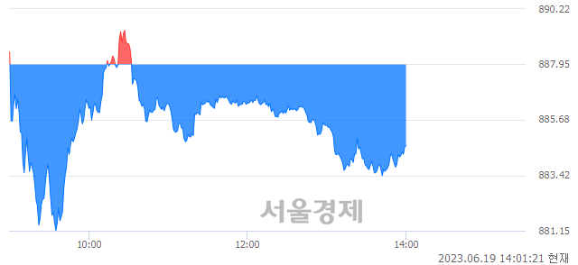 오후 2:01 현재 코스닥은 38:62으로 매수우위, 매수강세 업종은 통신서비스업(0.12%↓)