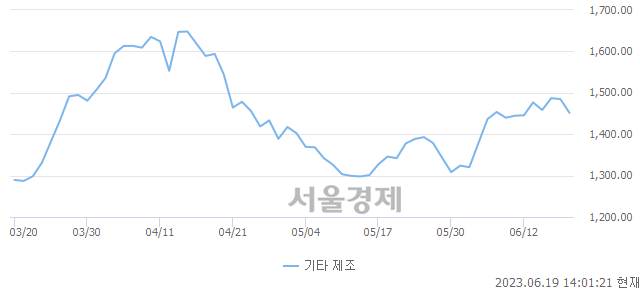 오후 2:01 현재 코스닥은 38:62으로 매수우위, 매수강세 업종은 통신서비스업(0.12%↓)