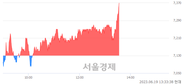 <코>비올, 3.37% 오르며 체결강도 강세 지속(111%)