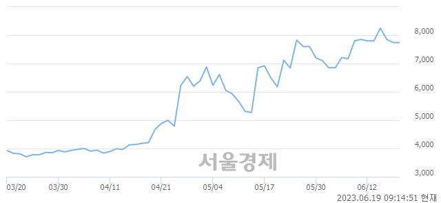 <코>미래생명자원, 매도잔량 368% 급증