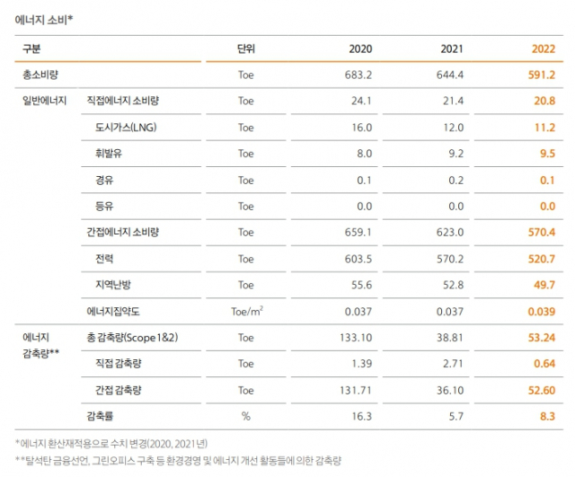 한화투자증권 2023 지속가능경영보고서 46쪽에 기재된 에너지 소비량 및 감축량 현황. 자료 제공=한화투자증권