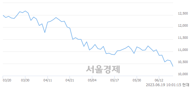 <코>NHN KCP, 장중 신저가 기록.. 10,520→10,290(▼230)