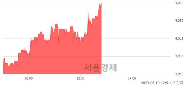 <유>대성산업, 매수잔량 358% 급증