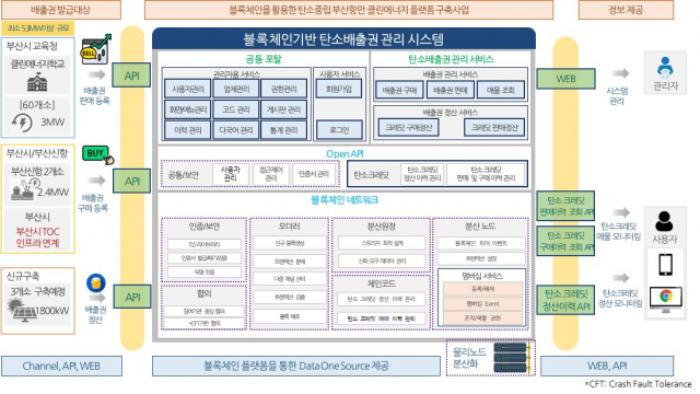 블록체인 활용 부산항만 탄소중립 플랫폼 구축사업 개요. 사진제공=부산시