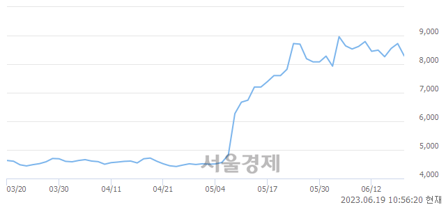 <코>잉글우드랩, 매도잔량 1506% 급증