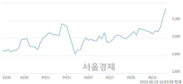 <코>디에이피, 3.85% 오르며 체결강도 강세 지속(259%)