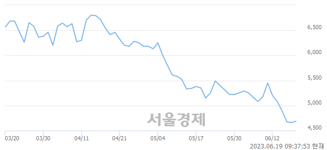 <유>바이오노트, 매수잔량 458% 급증