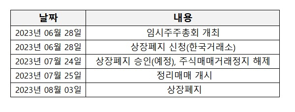 오스템임플란트 상장폐지 관련 일정./출처=금융감독원 전자공시시스템.