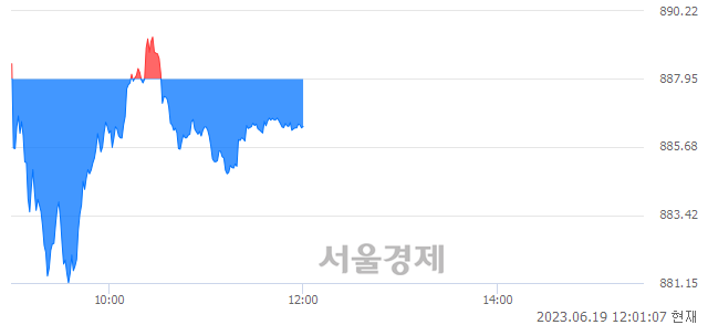 [정오 시황] 코스닥 886.32, 하락세(▼1.63, -0.18%) 반전