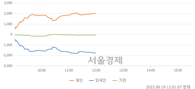 [정오 시황] 코스닥 886.32, 하락세(▼1.63, -0.18%) 반전