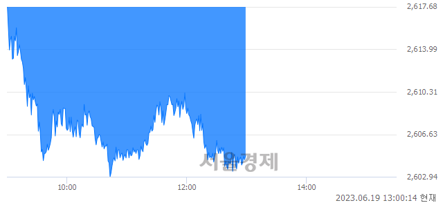 오후 1:00 현재 코스피는 44:56으로 매수우위, 매수강세 업종은 전기가스업(0.10%↑)