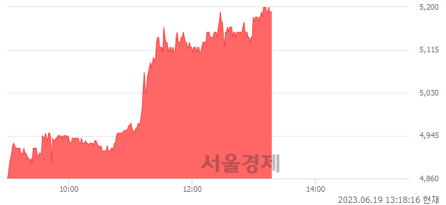 <코>신원종합개발, 7.00% 오르며 체결강도 강세 지속(140%)