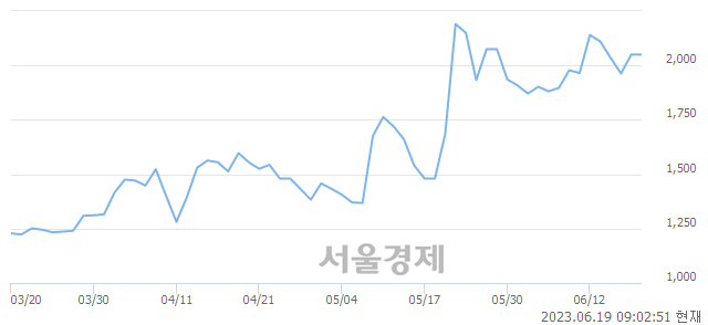 <유>웰바이오텍, 매도잔량 1150% 급증