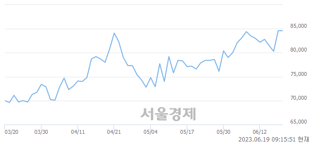 <유>씨에스윈드, 3.78% 오르며 체결강도 강세 지속(241%)