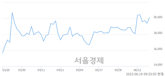 <코>비츠로셀, 7.16% 오르며 체결강도 강세로 반전(101%)