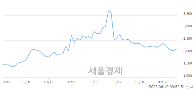 <유>에쓰씨엔지니어링, 3.11% 오르며 체결강도 강세 지속(121%)