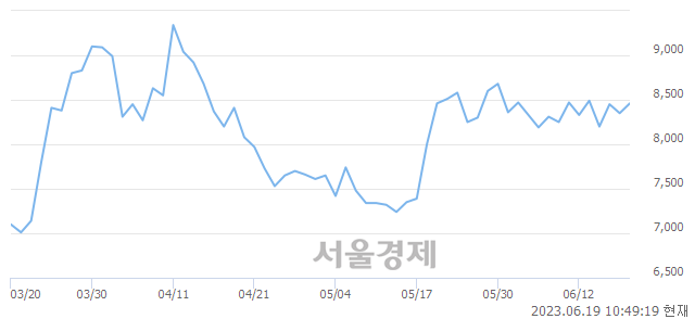 <코>유니셈, 매수잔량 359% 급증