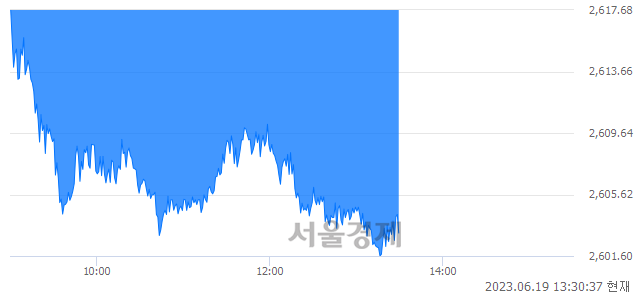 오후 1:30 현재 코스피는 42:58으로 매수우위, 매수강세 업종은 통신업(0.20%↓)