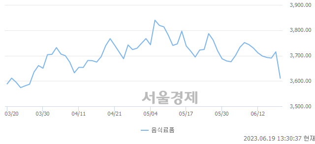 오후 1:30 현재 코스피는 42:58으로 매수우위, 매수강세 업종은 통신업(0.20%↓)