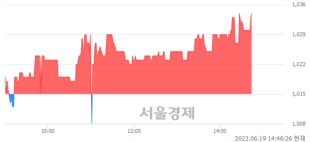 <유>영화금속, 매수잔량 460% 급증