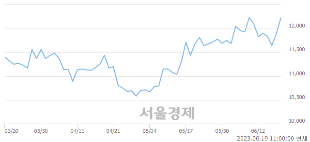 <유>대동, 매수잔량 304% 급증