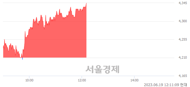 <유>두올, 3.21% 오르며 체결강도 강세 지속(159%)