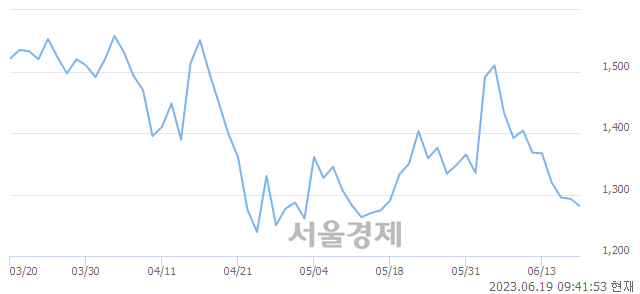 <유>에이프로젠, 매도잔량 315% 급증