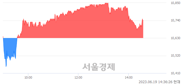 <유>동화약품, 매도잔량 368% 급증