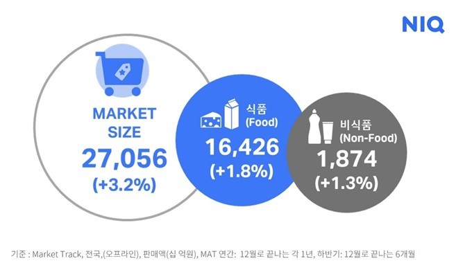 ▲NIQ 2022 하반기 FMCG 트렌드 리포트