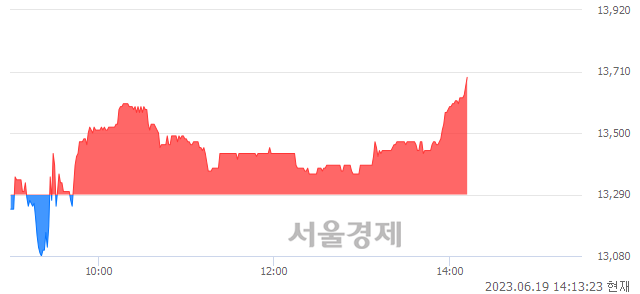 <코>토비스, 3.01% 오르며 체결강도 강세로 반전(107%)