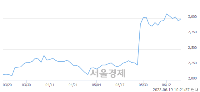 <코>3S, 3.04% 오르며 체결강도 강세 지속(125%)