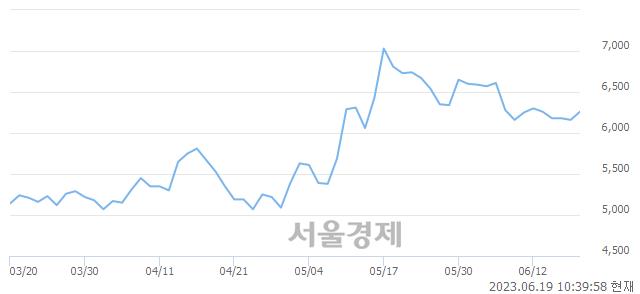 <유>YG PLUS, 3.08% 오르며 체결강도 강세 지속(217%)