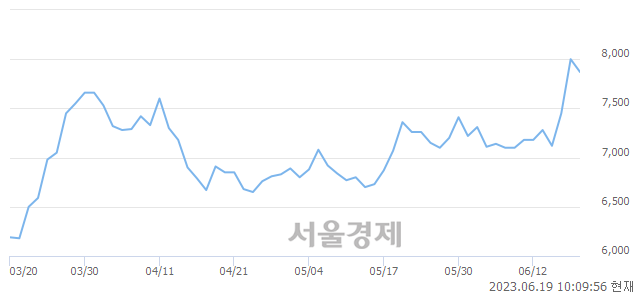 <코>테크윙, 매도잔량 345% 급증