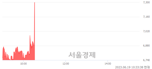 <코>클리노믹스, 현재가 6.10% 급등