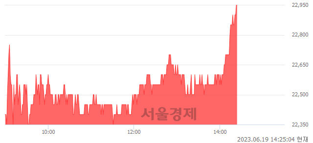 <유>DI동일, 3.15% 오르며 체결강도 강세 지속(133%)