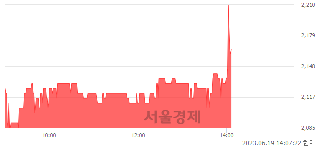 <유>성창기업지주, 매수잔량 312% 급증